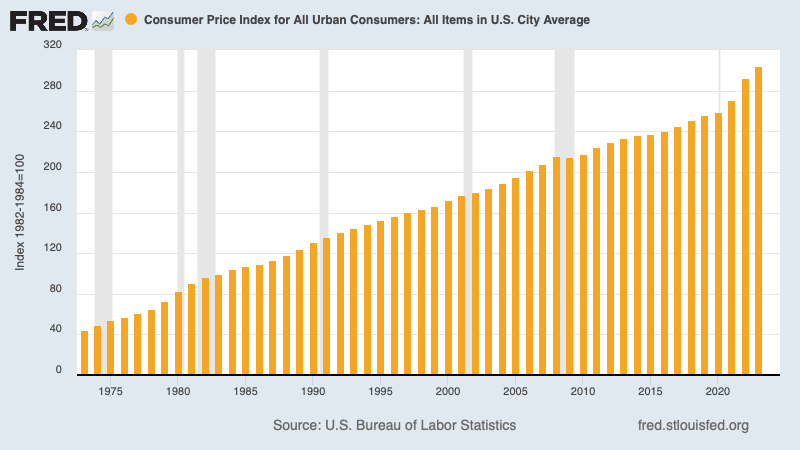 Chart shows consumer price index for all urban customers from the 1970s to 2023.