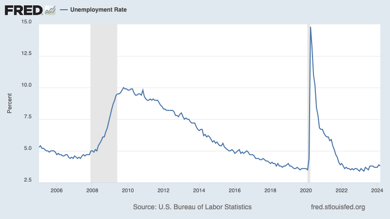 FRED chart showing the unemployment rate, starting with data in 2005.