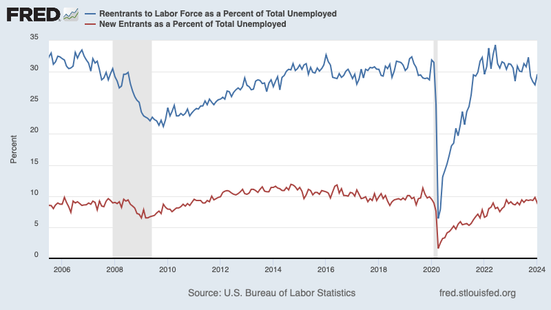 FRED chart showing re-entrants and new entrants as a percent of total unemployment, with data starting 2005.