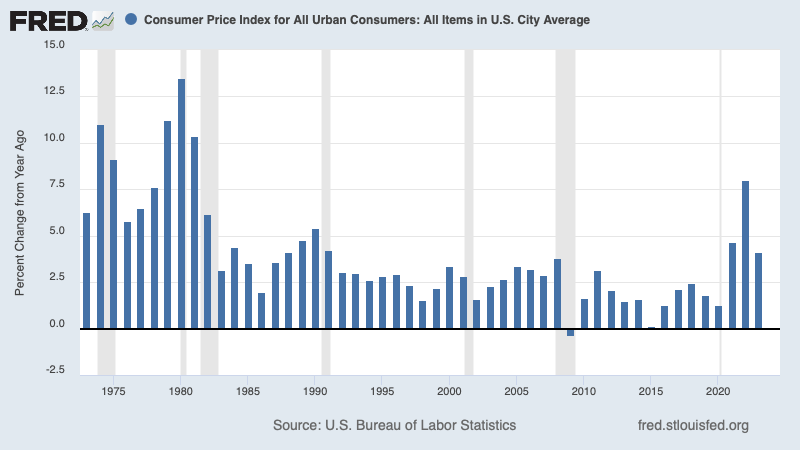 Bar chart shows annual inflation rate.