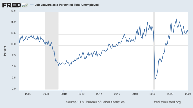 FRED chart showing job leavers as a percent of total unemployed, with data starting 2005.