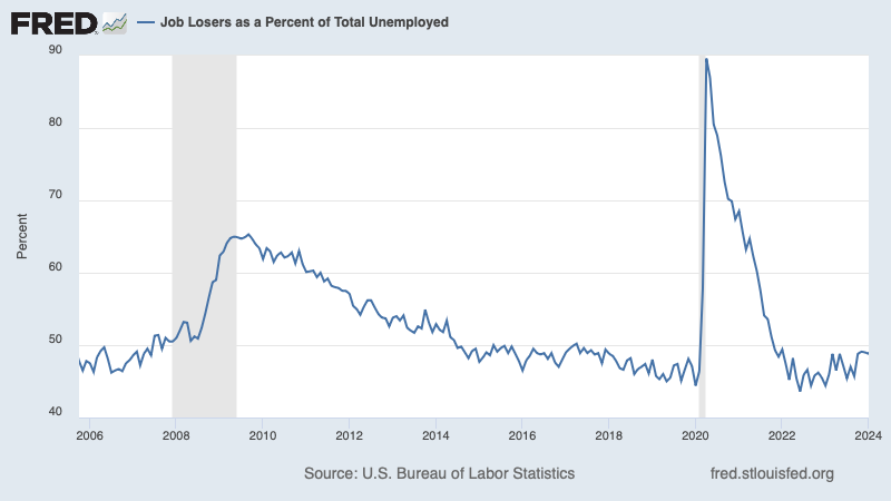 FRED chart showing job losers as a percent of total unemployed, with data starting 2005.