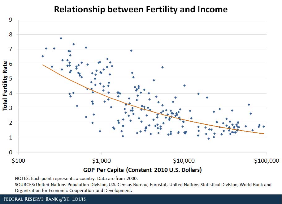 fertility and income
