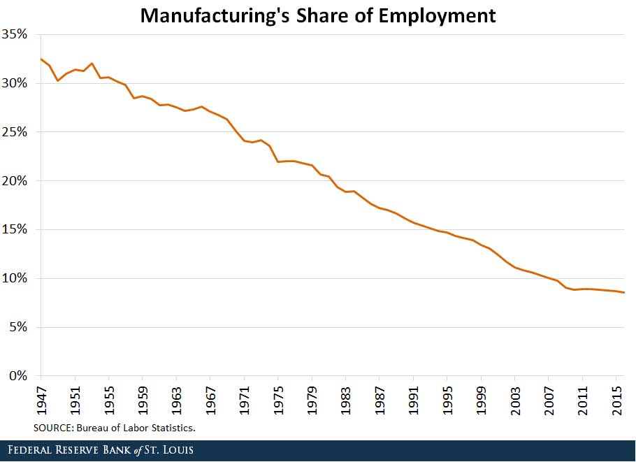 manufacturing's share of employment
