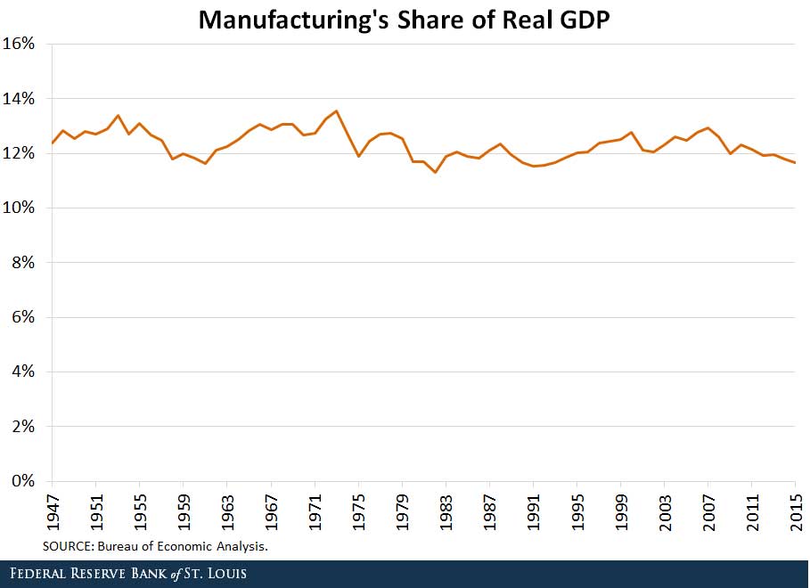 manufacturing's share of real GDP