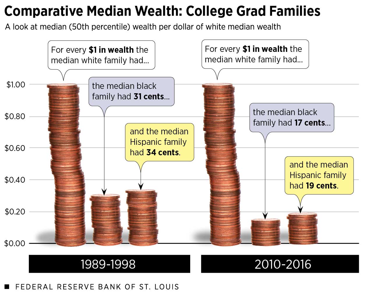 Racial Wealth Gap Is Large for College Graduates: Infographic of Black, Hispanic & White Families (Details in article)