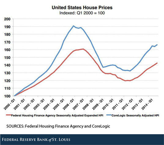 house prices