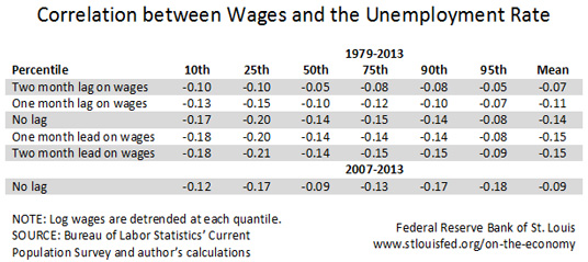 wage pressure