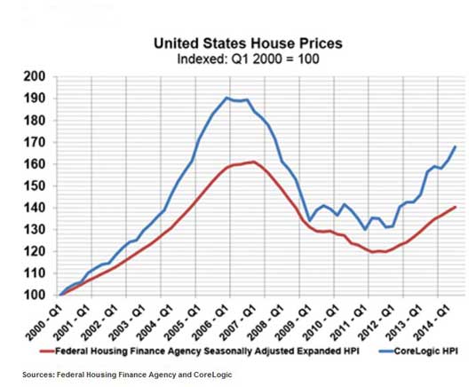 House Prices