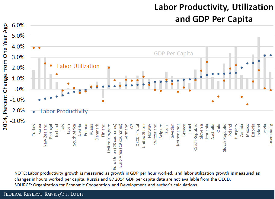 labor productivity