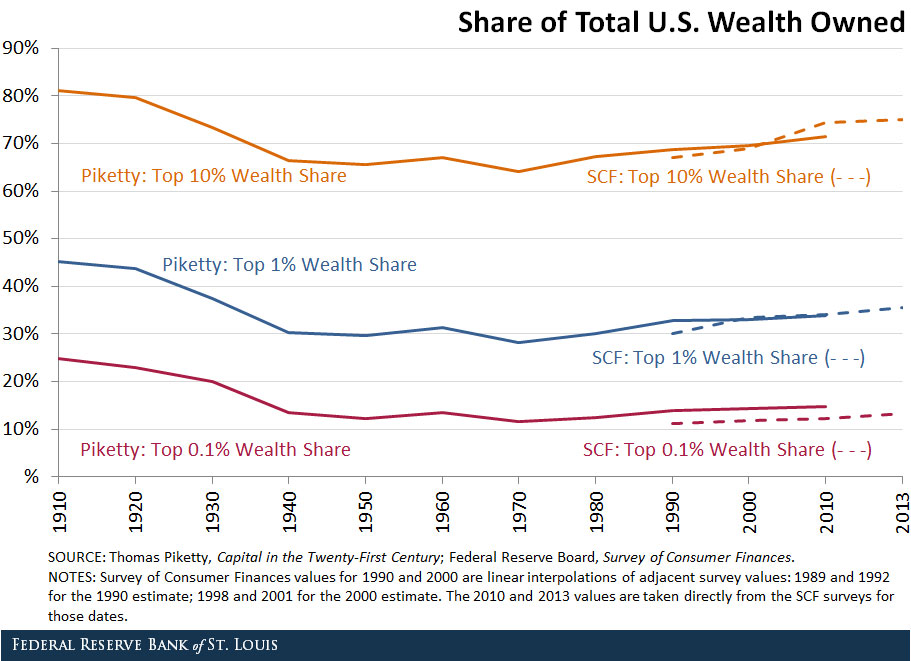 Wealth Concentration