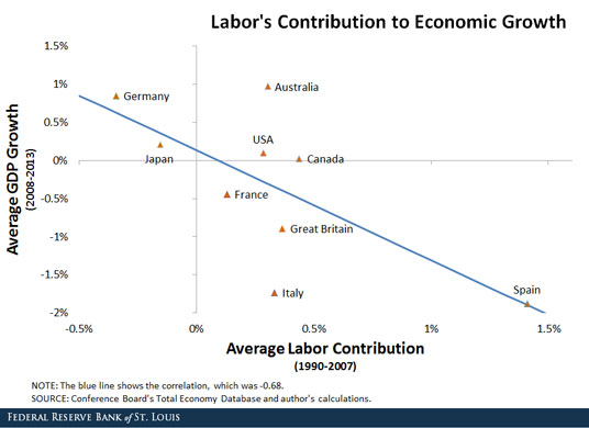 labor and long-run growth