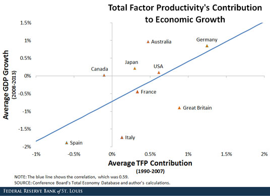 tfp and long-run growth