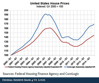 house prices