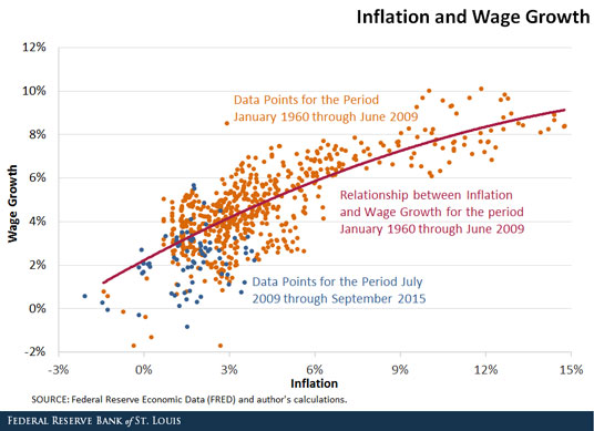 wage growth and inflation