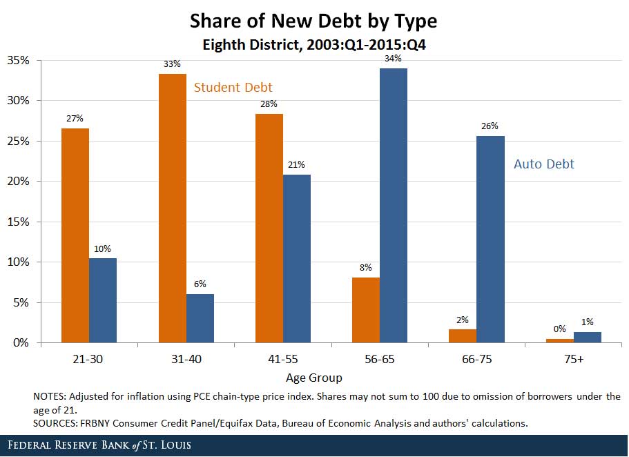 auto loan growth is concentrated among older age groups