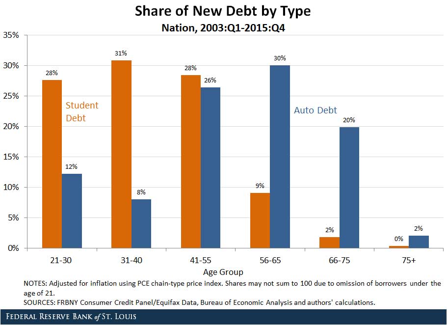 student loan growth is concentrated among the young