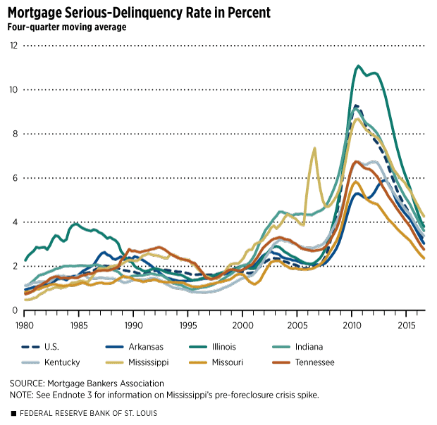 Mortgage Serious-Delinquency Rate in Percent