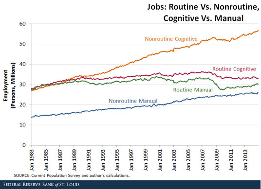 Jobs Routine vs. Nonroutine