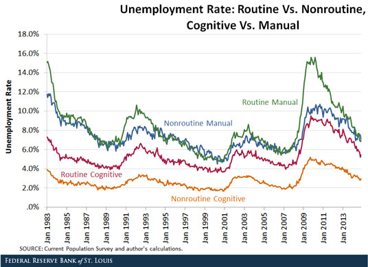 Unemployment Rate Routine Vs. Nonroutine