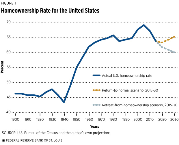 Graph of U.S. homeownership rate