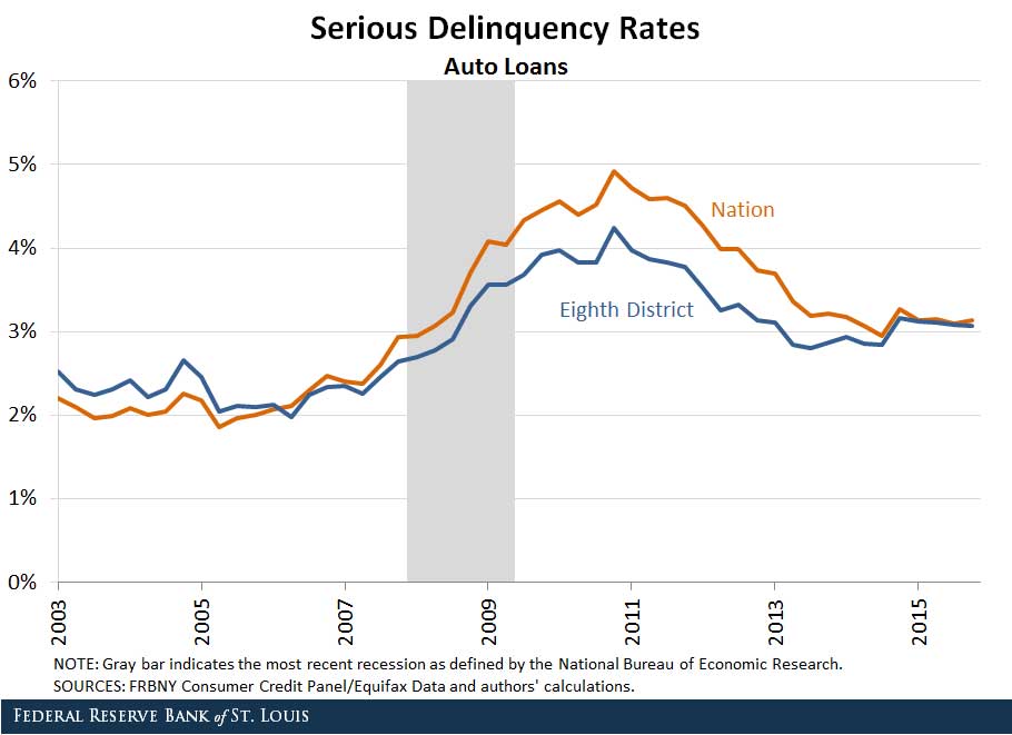 serious delinquencies on auto loans