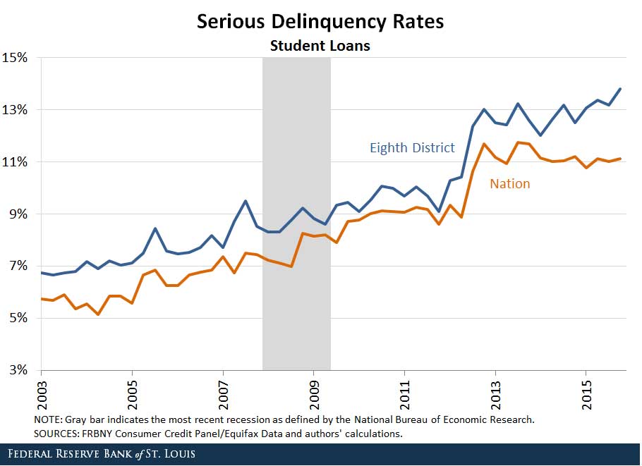 serious delinquencies on student loans