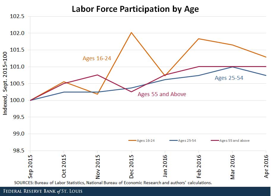Labor Force Participation by Age