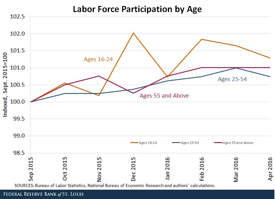 Labor Force Participation by Age
