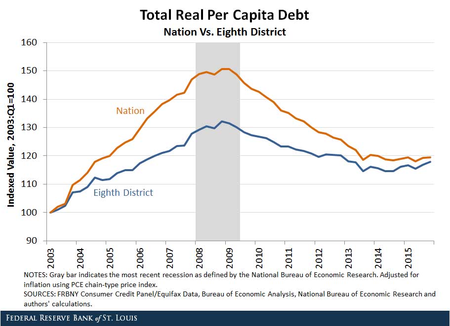 per capita debt for nation and eighth district