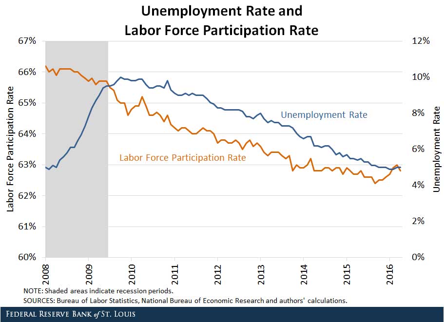 Unemployment Rate and Labor Force Participation