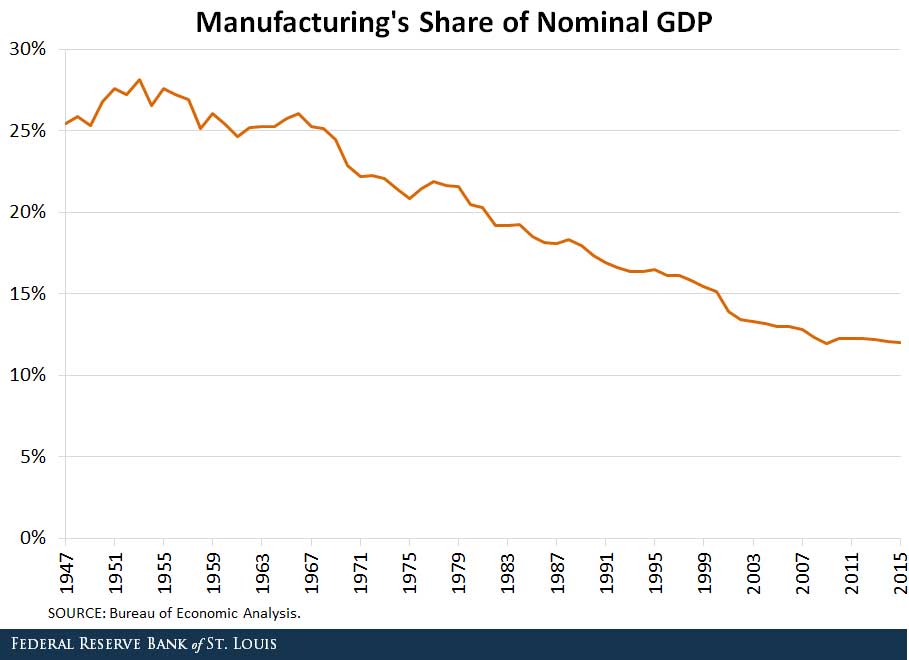 manufacturing's share of nominal GDP