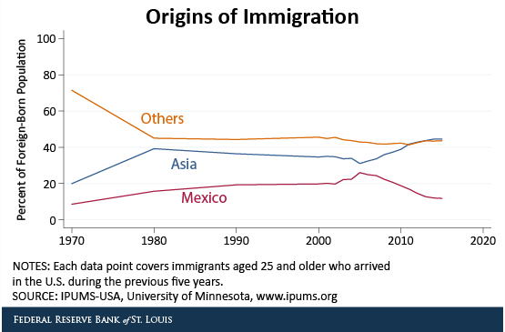 origins of immigration