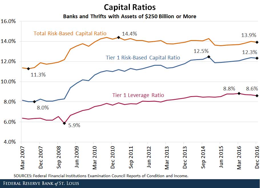 Capital Ratios