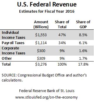 federal tax revenue