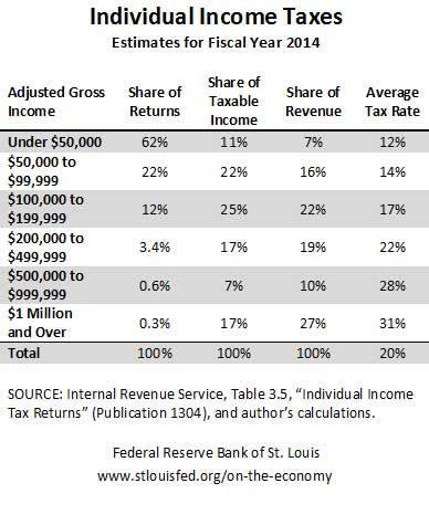 federal income taxes by bracket