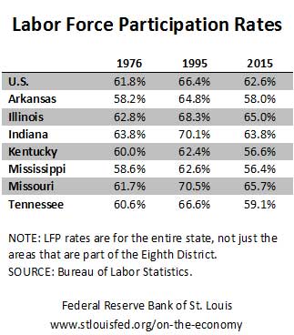 Labor Force Participation