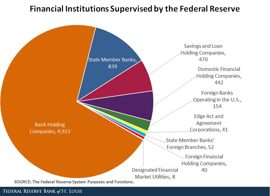 federal reserve bank supervision