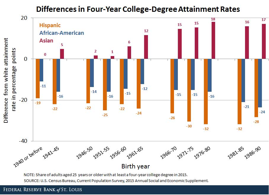 college attainment differences