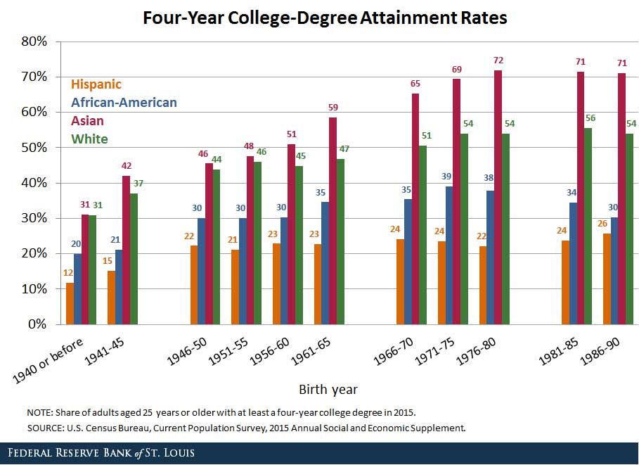 degree attainment rates