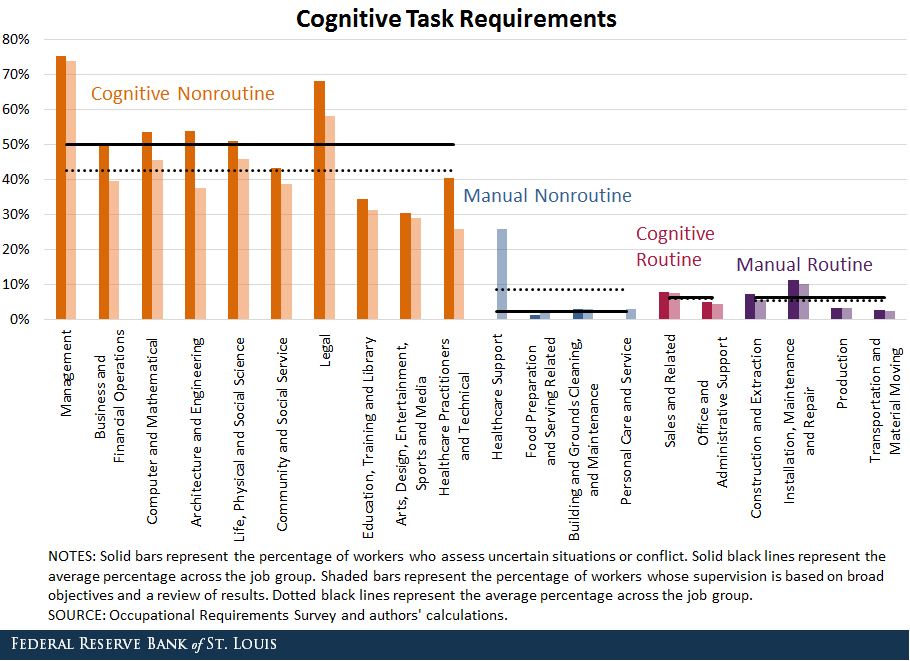 cognitive task requirements