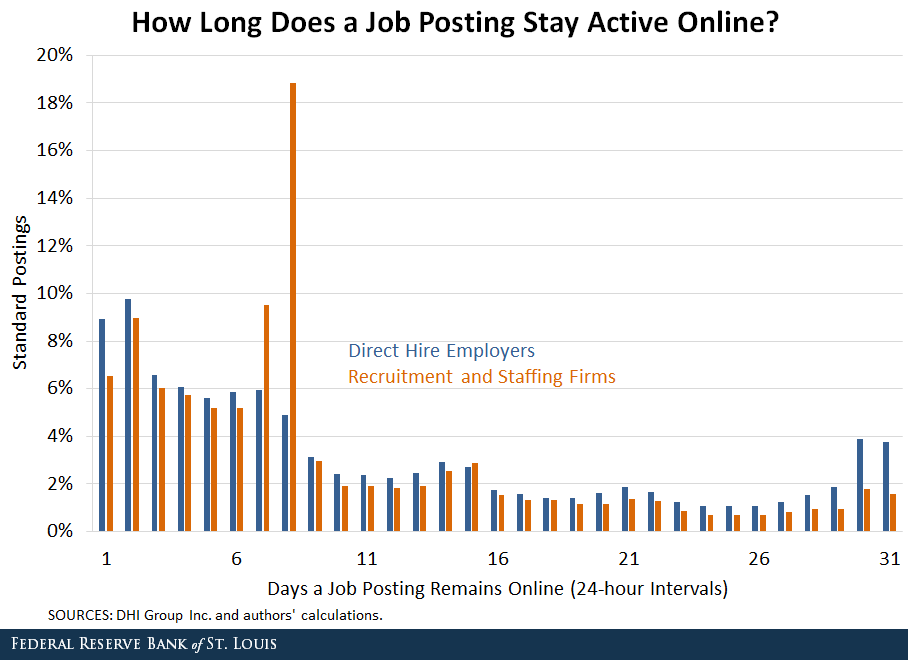how long does job posting stay active online