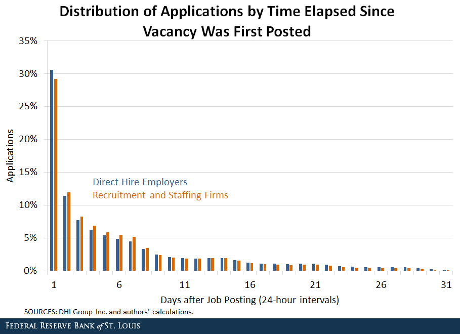 distribution of job applications by time elapsed since posting