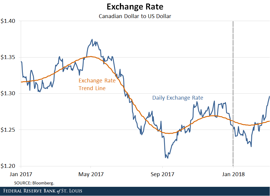 Exchange rate: Canadian Dollar to U.S. Dollar