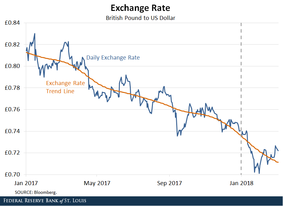 Exchange rate: Pound to Dollar