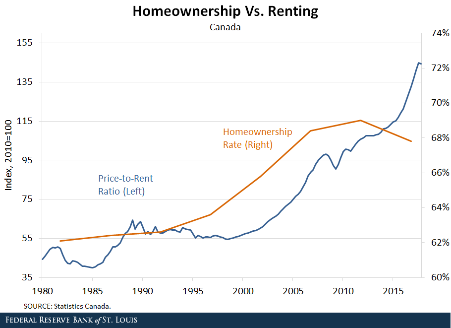Rent vs Owning in Canada