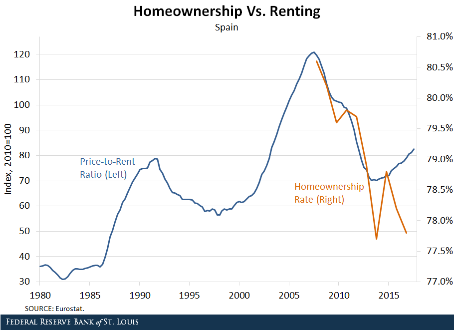 Rent vs Owning in Spain