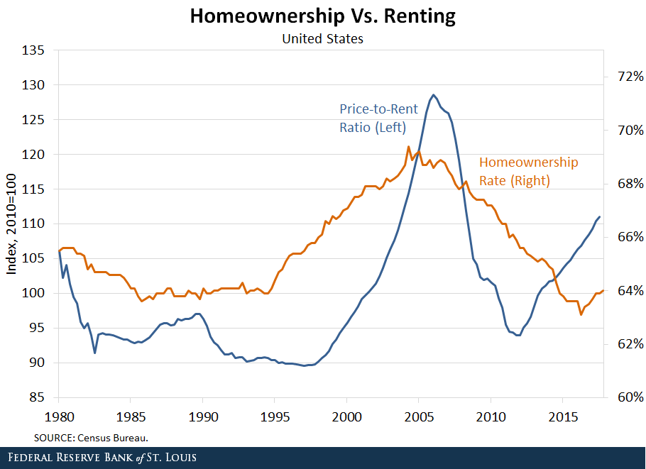 Rent vs Owning in U.S.