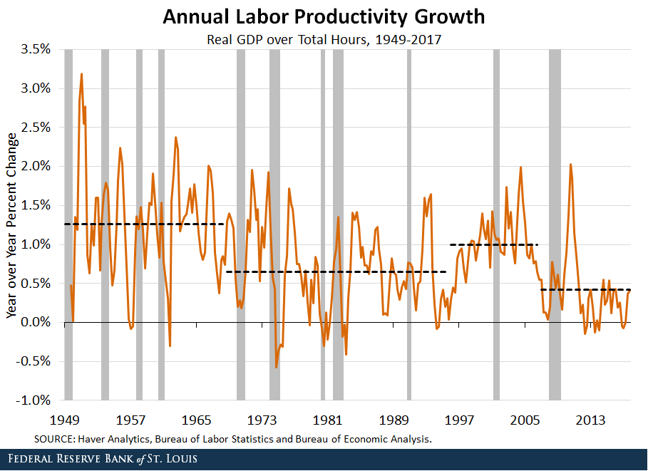 productivity growth