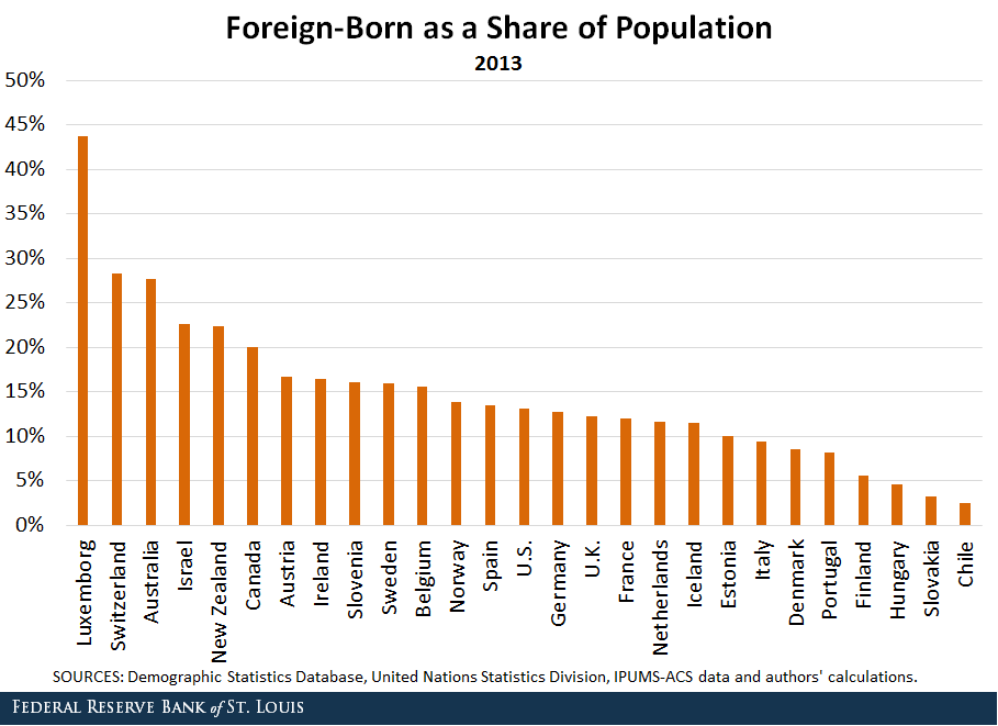 foreign born share